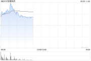 情侣算命和黄医药现涨超5% 呋喹替尼和信迪利单抗联合疗法的新药上市申请获受理