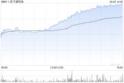 情侣算命赤子城科技涨近11%，拟在香港设立全球总部，机构看好其利润增长势头