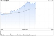 情侣算命老铺黄金午后拉升涨超6%，年内涨逾290%！新品七子葫芦有望提高销售连带率