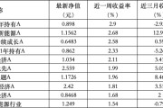 情侣算命6只上榜基金收跌，ESG主题产品平均收益率不及泛ESG主题一半