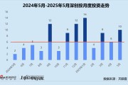 情侣算命创投月报 | 深创投：50亿赛米产业基金落地 三成获投项目为先进制造公司