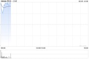 情侣算命蔚来绩后高开近4% 二季度营收预增11.8%-15%