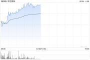 情侣算命卫龙美味午前涨超5% 公司有望率先享受魔芋品类高速扩张红利