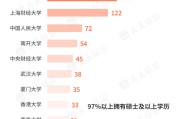 情侣算命基金经理学历大盘点！97%以上是硕士 这三所大学输送人数最多