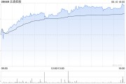 情侣算命北森控股逆势大涨10%创近21个月新高 股价年内逼近翻倍