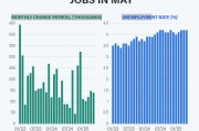 情侣算命尽管特朗普贸易战带来不确定性，美国雇主 5 月仍稳健