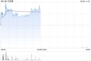 情侣算命贝克微盘中涨超8%再创新高 配售所得将用于上游业务拓展