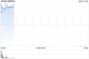 情侣算命再鼎医药现涨超7% 近期公布的ZL-1310低剂量组数据优异