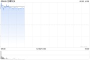 情侣算命龙蟠科技高开逾18% 附属签订长期协议预估销售额逾50亿元
