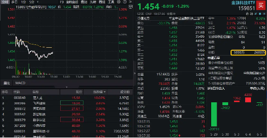 数字货币概念分化，四方精创领跌6%，楚天龙涨(🛏)停！金融科技ETF（159851）跌近2%，资金买在分歧？