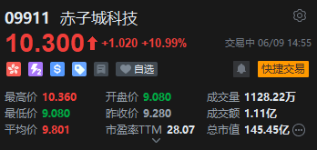 赤子城科技涨近11%，拟在(🏁)香港设立全球总部，机(🧚)构看(🛄)好其利润增长势头