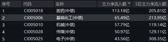 化工板块疯狂吸金，化工ETF（516020）日线五连阳！券商高呼化工景气新周期有望(📍)到来