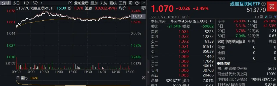 港股技术性牛市，把握高弹性(🛃)科网龙头，4月低点以来领涨26%！513770规模突破50亿元，量价齐升