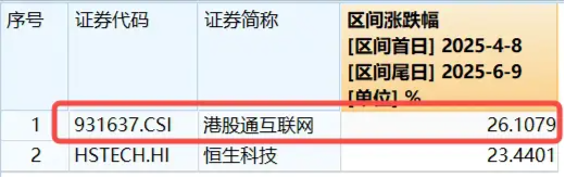 港股技术性牛市，把握高(👜)弹性科网龙头，4月低点以来领涨26%！513770规模突破50亿元，量价齐升