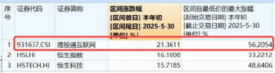 港股技术性牛市，把握高弹性科网龙头，4月低点以来领涨26%！513770规模突破50亿元，量价齐(😵)升