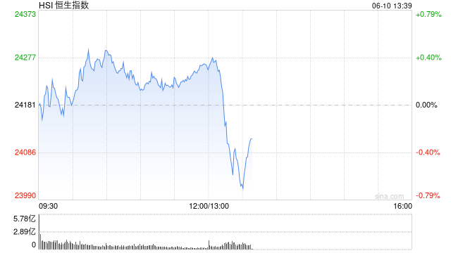 午评：港股恒指涨0.33% 科指跌0.33% 中国稀土放量涨(🆕)超17% 容(🕰)大科技、新琪安首日高开大涨