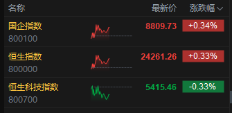 午评：港股恒指涨0.33% 科指跌0.33% 中国稀(🐉)土放量涨超17% 容大科技、新琪安首日高开大涨