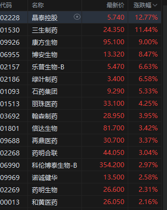 午评：港股恒指涨0.33% 科指跌0.33% 中国稀土放(🥇)量涨超17% 容大科技(😱)、新琪安首日高开大涨