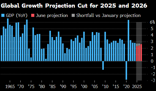 世界银行将2025年全球经(💱)济增长预期下调至2.3%