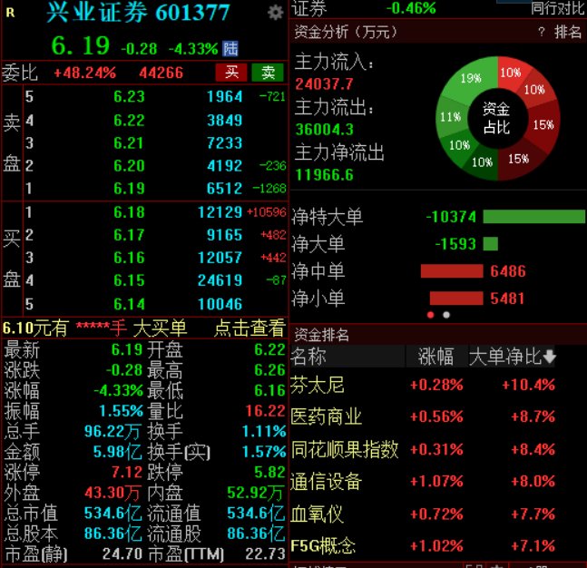 兴业证券澄清(⛑)与华福证券合并传闻，公司股价低开低走跌超4%