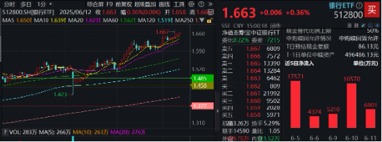 上车就走，银行ETF（512800）稳步5连阳(😞)，逼近前高！震荡市压舱石，险(💣)资持续扫货