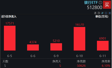 上(🗄)车就走，银行ETF（512800）稳步5连阳，逼近前高！震荡市压舱石，险资持续扫货