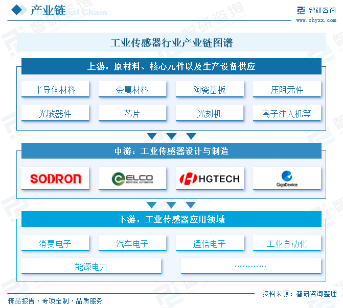 2025年(🔎)中国工业传感器行业产业链图谱、市场规模及未来趋势分析：政策持续助力产业国产化推(🗑)进，本土品牌加速崛起[图]