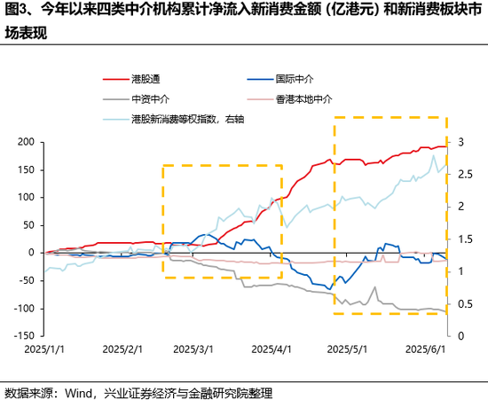 兴证策略(🎎)：谁在买港股新消费和创新药？