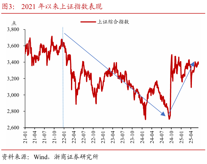 浙商证券：权益市场下半场行情或值得(🍣)期待